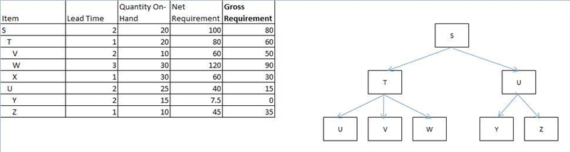 The demand for product S is 100 units. Each unit of S requires 1 unit of T and 0.5 ounce-example-1