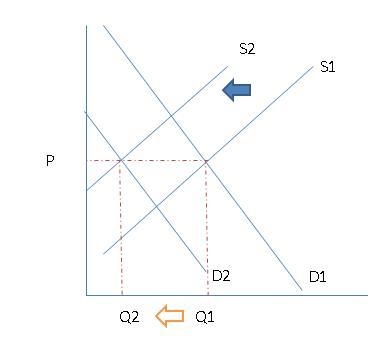 If the supply curve and the demand curve for lettuce both shift to the left by an-example-1