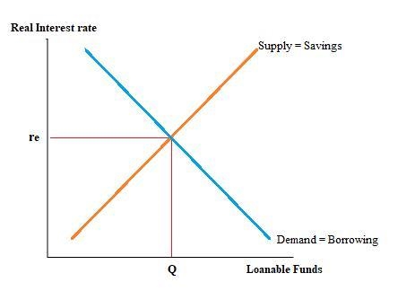 Suppose Congress institutes an investment tax credit. What would happen in the market-example-1