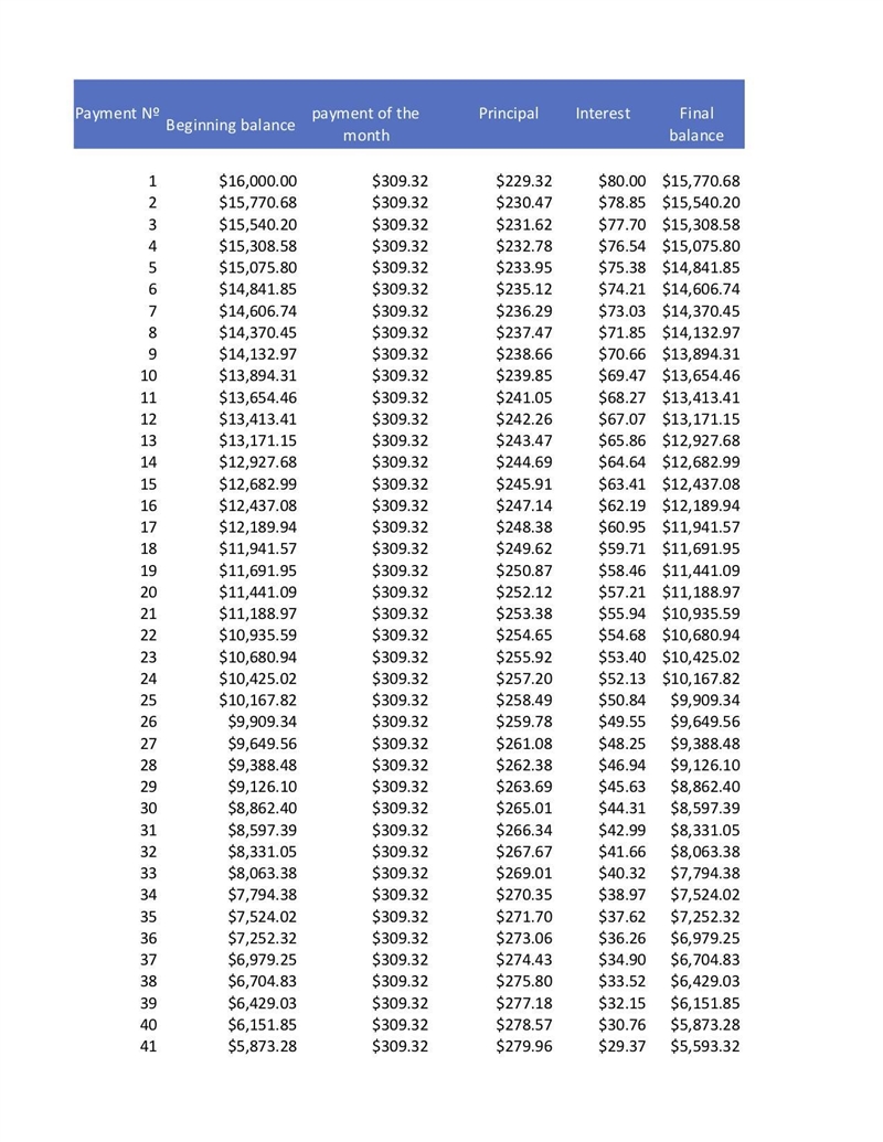 Carrington Company agrees to make lease payments of $309.32 at the end of each month-example-1