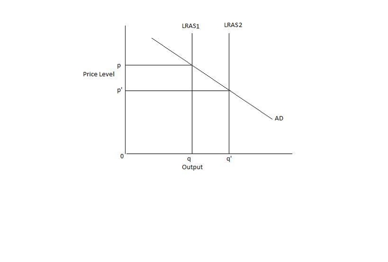 It is argued that a policy of tax reduction will result​ in: A. A shift from LRAS-example-1