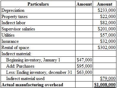 Calculate the overapplied or underapplied overhead for the year and Prepare a journal-example-1