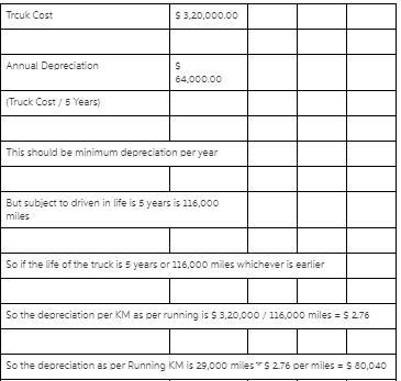 A truck costs​ $316,000 and is expected to be driven​ 116,000 miles during its​ five-example-1