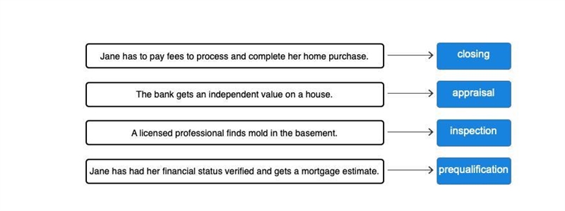 Match each scenario with the step in the home-buying process it describes. 1)prequalification-example-1