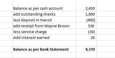 The Cash account of Safety Security Systems reported a balance of $ 2 comma 450 at-example-1