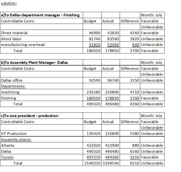 Fey Company’s organization chart includes the president; the vice president of production-example-1