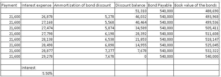 Patey Pontoons issued 8% bonds on January 1, 2018, with a face amount of $540,000, the-example-1