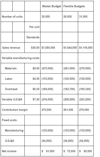 a. - d. Prepare the pro forma income statement that would appear in the master budget-example-1