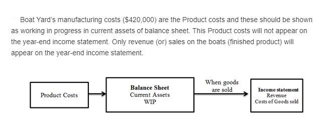 During the year, Coronado Boat Yard has incurred manufacturing costs of $420,000 in-example-1