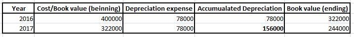 Cuso Company purchased equipment on January 1, 2016, at a total invoice cost of $400,000. The-example-1