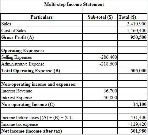 Wildhorse Corporation had net sales of $2,410,900 and interest revenue of $36,700 during-example-5