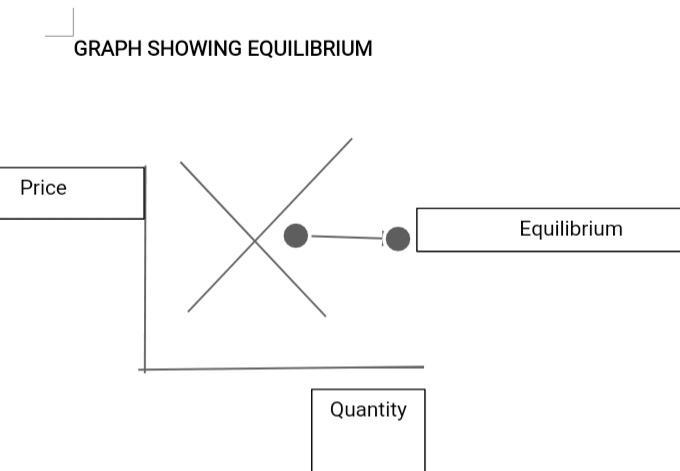 At the equilibrium price: 1. quantity supplied may exceed quantity demanded or vice-example-1