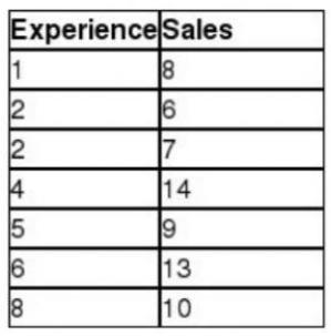 The 95% prediction interval that estimates the monthly sales for an employee with-example-1