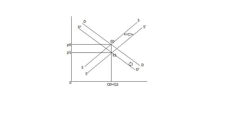 What is the effect on the equilibrium price and equilibrium quantity of magazinesmagazines-example-1