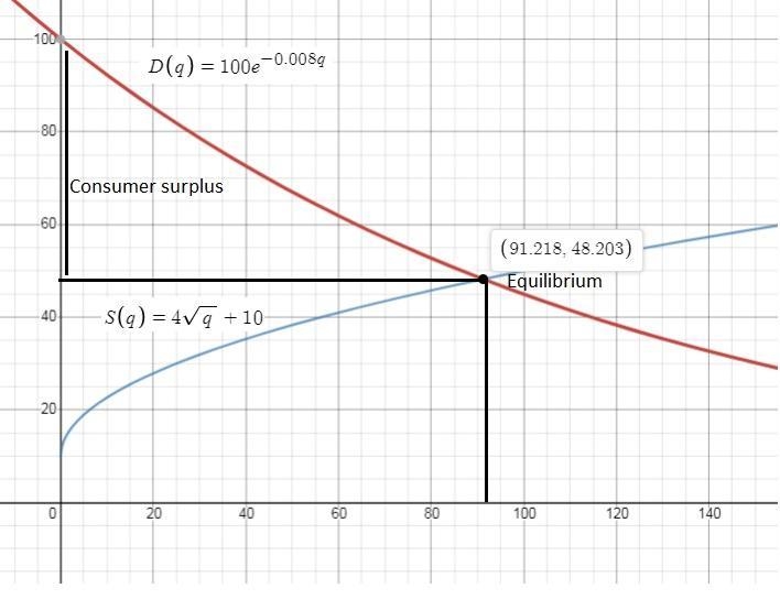 for a certain product, the demand curve is given by D(q) = 100e^-.008q and the supply-example-1