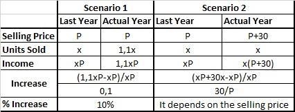 Warehouse W’s revenue from the sale of sofas was what percent greater this year than-example-1