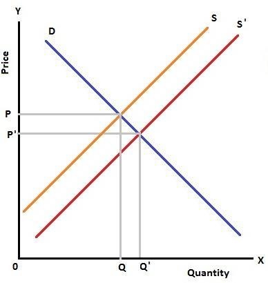 If the supply of a product increases, then we would expect equilibrium pricea.to increase-example-1