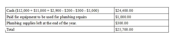 Johnson Waterworks Company provides plumbing services. The company is a sole proprietorship-example-1