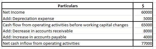 Bush Company reported net income of $60,000 for the year. During the year, accounts-example-1