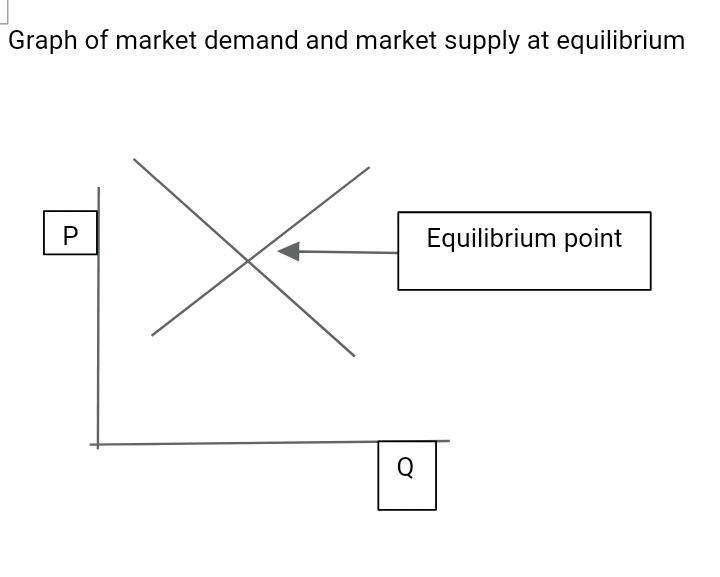 Why is "equilibrium" also sometimes called "market clearing price&quot-example-1