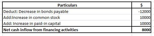 The following changes occurred in accounts over the year: Accounts Payable increased-example-1