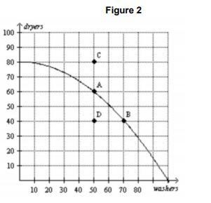 This economy cannot currently produce 70 washers and 70 dryers because a. it is not-example-1