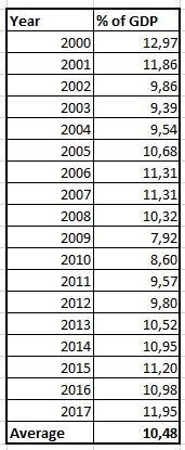 On average, what percentage of the GDP does the U.S. government collect through taxes-example-1