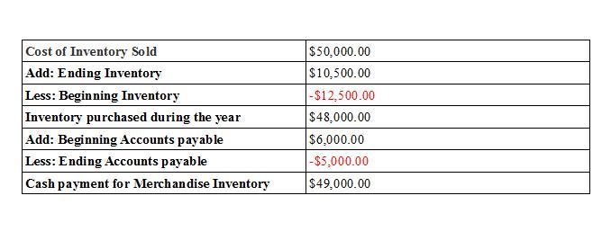 The cost of goods sold during the year was $50,000. Merchandise inventories were $12,500 and-example-1