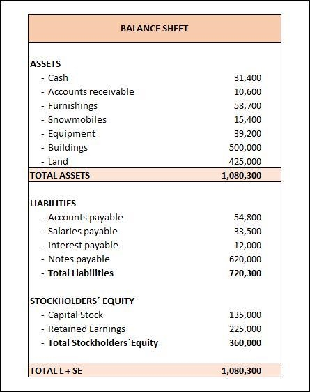 Accounting balance sheet:Equipment $ 39,200 Buildings $ 500,000Land 425,000 Capital-example-1