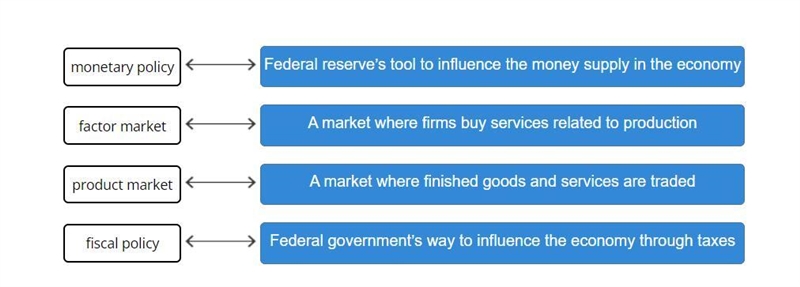 Match the correct economic terms to their descriptions. Federal government’s way to-example-1