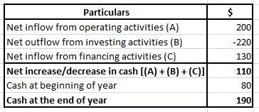 Norbert Company reports the following net cash in its statement of cash flows: net-example-1