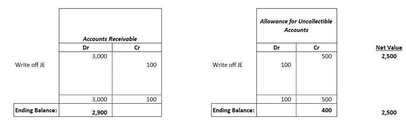 Accounts Receivable has a debit balance of $ 3 comma 000​, and the Allowance for Uncollectible-example-1