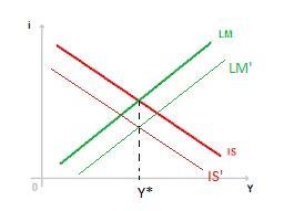 In the Keynesian model, suppose the Fed wants to keep output unchanged. If the IS-example-1