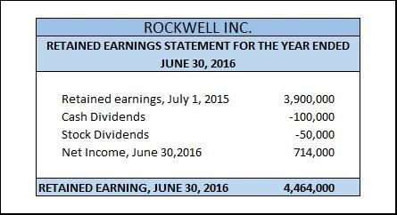 Rockwell Inc. reported the following results for the year ended June 30, 2016: Retained-example-1