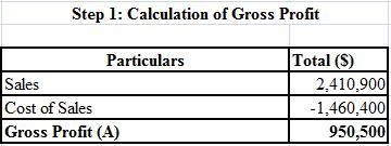 Wildhorse Corporation had net sales of $2,410,900 and interest revenue of $36,700 during-example-1