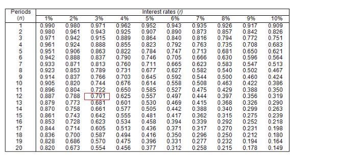 (Present value tables required) Income from an apartment building you own totals $260,000 per-example-1