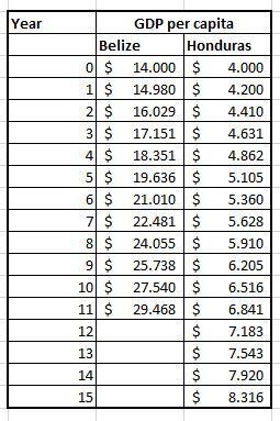 Suppose real GDP per capita in Belize is $14,000 and its annual growth rate is 7% thanks-example-1