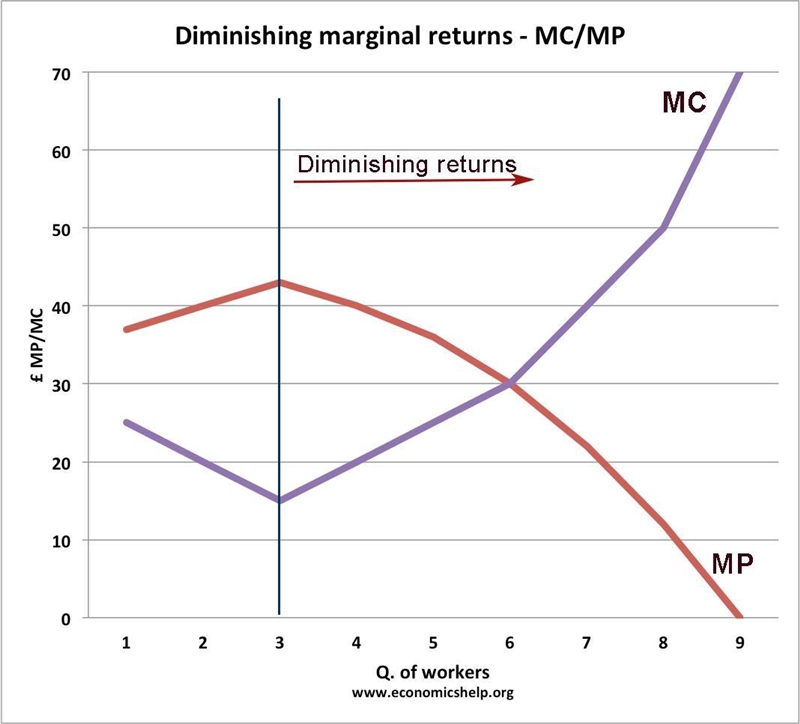 Assuming technology and production techniques are fixed and cannot change, if beyond-example-1