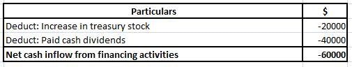 In Ramon Company, Treasury Stock increased $20,000 from a cash purchase, and Retained-example-1