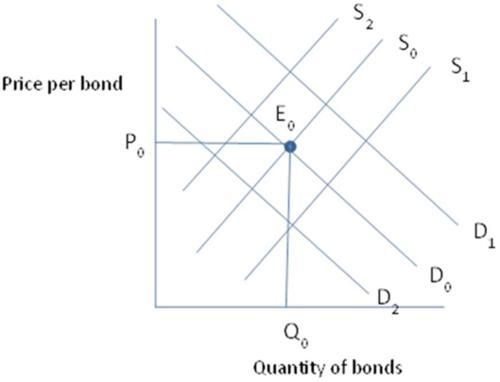 The market for bonds is initially described by the supply of bonds - S0, and the demand-example-1