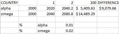 Real GDP per person in both Alpha and Omega is equal to $2,000. Over the next 100 years-example-1