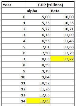 The GDP in Alpha is currently $5 trillion and growing at an annual rate of 7%. The-example-1