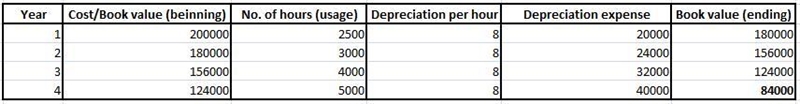 Hahnny Company purchased a machine for $200,000 in cash on January 1 of Year 1. The-example-1