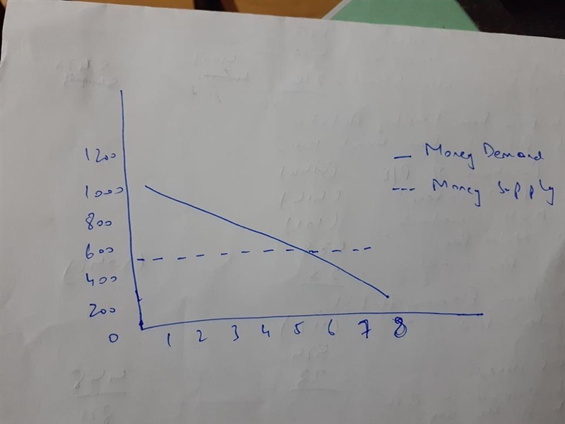 Suppose that the money demand function is (M/P)d=1000-200r where r is the interest-example-1