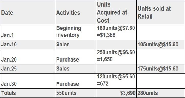 The Company uses a perpetual inventory system. For specific identification, ending-example-1