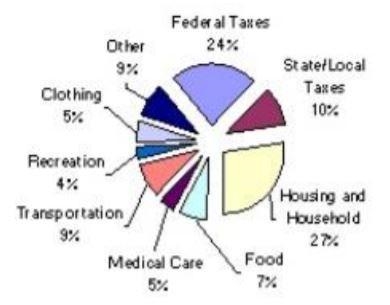 If Arnolds gross annual household income is $125,420; how much will they pay in federal-example-1