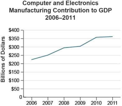 Which conclusion is best supported by the data in the graph? Technology is a small-example-1