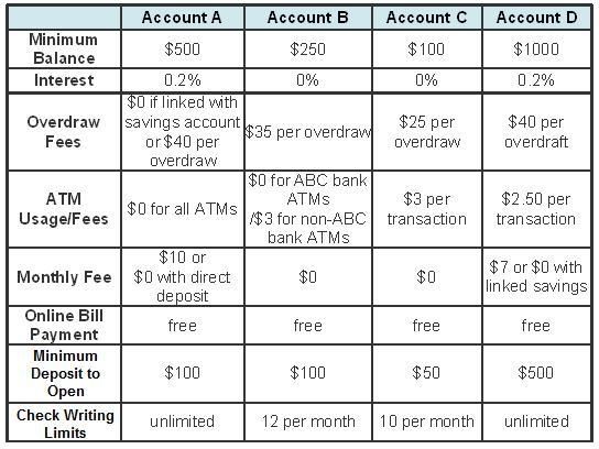 Jana has $100 to open a checking account. She can maintain a monthly balance of $300. She-example-1