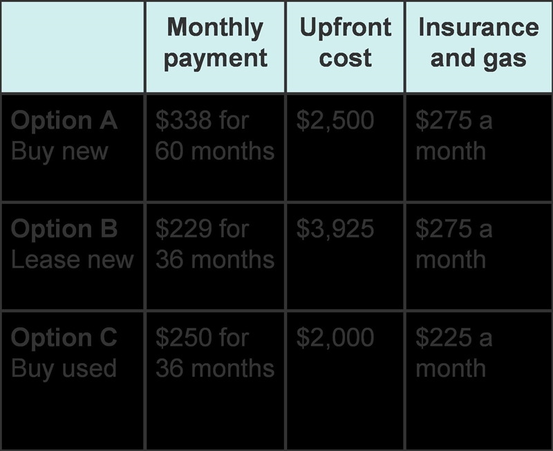 The chart compares transportation options. What is a main disadvantage of leasing-example-1