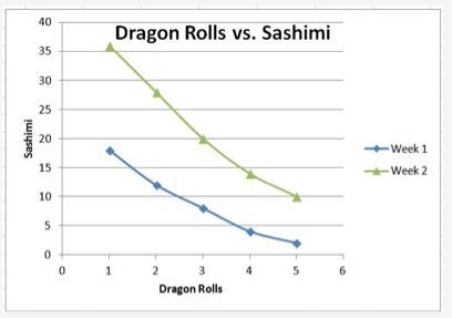 The Animè Sushi Bar collects data on how many dragon rolls and sashimi are made per-example-1